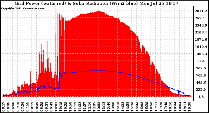 Solar PV/Inverter Performance Grid Power & Solar Radiation