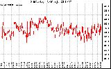 Solar PV/Inverter Performance Grid Voltage