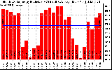 Solar PV/Inverter Performance Monthly Solar Energy Production