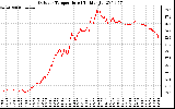 Solar PV/Inverter Performance Outdoor Temperature