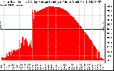 Solar PV/Inverter Performance Solar Radiation & Day Average per Minute