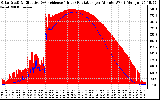 Solar PV/Inverter Performance Solar Radiation & Effective Solar Radiation per Minute