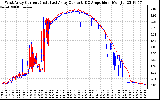 Solar PV/Inverter Performance Photovoltaic Panel Current Output