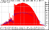 Solar PV/Inverter Performance West Array Power Output & Solar Radiation