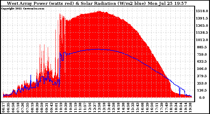 Solar PV/Inverter Performance West Array Power Output & Solar Radiation