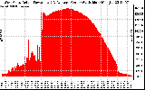 Solar PV/Inverter Performance West Array Actual & Average Power Output