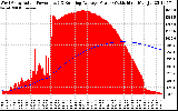 Solar PV/Inverter Performance West Array Actual & Running Average Power Output