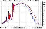 Solar PV/Inverter Performance Photovoltaic Panel Power Output