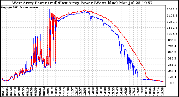 Solar PV/Inverter Performance Photovoltaic Panel Power Output