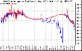 Solar PV/Inverter Performance Photovoltaic Panel Voltage Output