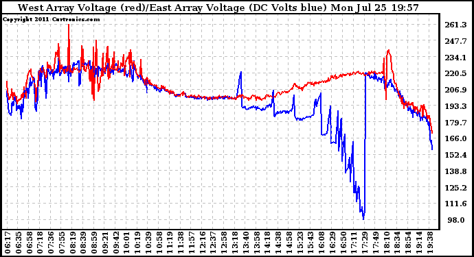 Solar PV/Inverter Performance Photovoltaic Panel Voltage Output
