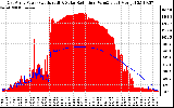 Solar PV/Inverter Performance East Array Power Output & Solar Radiation