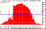 Solar PV/Inverter Performance East Array Actual & Average Power Output