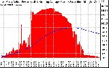 Solar PV/Inverter Performance East Array Actual & Running Average Power Output