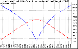 Solar PV/Inverter Performance Sun Altitude Angle & Azimuth Angle