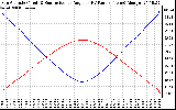 Solar PV/Inverter Performance Sun Altitude Angle & Sun Incidence Angle on PV Panels