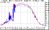 Solar PV/Inverter Performance PV Panel Power Output & Inverter Power Output