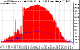 Solar PV/Inverter Performance Total PV Panel Power Output & Solar Radiation