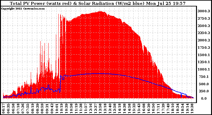 Solar PV/Inverter Performance Total PV Panel Power Output & Solar Radiation