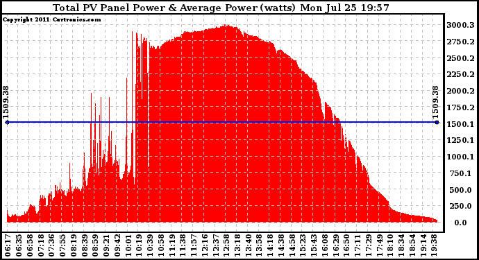Solar PV/Inverter Performance Total PV Panel Power Output