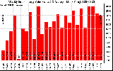 Solar PV/Inverter Performance Weekly Solar Energy Production Value