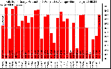 Solar PV/Inverter Performance Daily Solar Energy Production