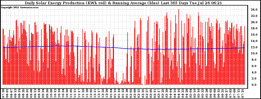 Solar PV/Inverter Performance Daily Solar Energy Production Running Average Last 365 Days