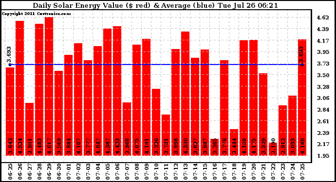 Solar PV/Inverter Performance Daily Solar Energy Production Value