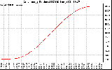 Solar PV/Inverter Performance Daily Energy Production