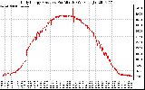 Solar PV/Inverter Performance Daily Energy Production Per Minute