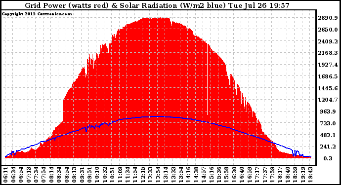 Solar PV/Inverter Performance Grid Power & Solar Radiation