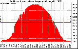 Solar PV/Inverter Performance Inverter Power Output