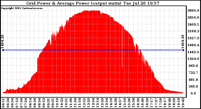 Solar PV/Inverter Performance Inverter Power Output