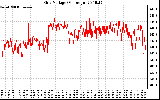 Solar PV/Inverter Performance Grid Voltage