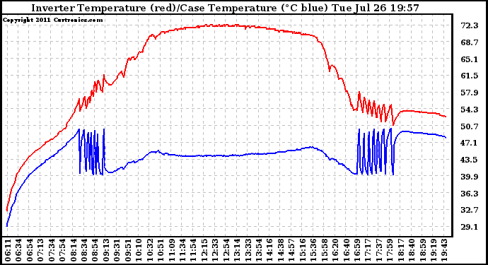 Solar PV/Inverter Performance Inverter Operating Temperature