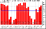 Solar PV/Inverter Performance Monthly Solar Energy Production Average Per Day (KWh)