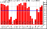 Solar PV/Inverter Performance Monthly Solar Energy Production Value