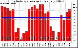 Solar PV/Inverter Performance Monthly Solar Energy Value Average Per Day ($)