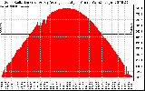 Solar PV/Inverter Performance Solar Radiation & Day Average per Minute