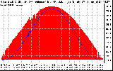 Solar PV/Inverter Performance Solar Radiation & Effective Solar Radiation per Minute