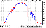 Solar PV/Inverter Performance Photovoltaic Panel Current Output