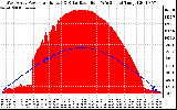 Solar PV/Inverter Performance West Array Power Output & Solar Radiation