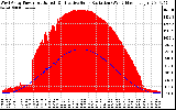 Solar PV/Inverter Performance West Array Power Output & Effective Solar Radiation