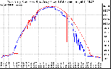 Solar PV/Inverter Performance Photovoltaic Panel Power Output