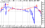 Solar PV/Inverter Performance Photovoltaic Panel Voltage Output