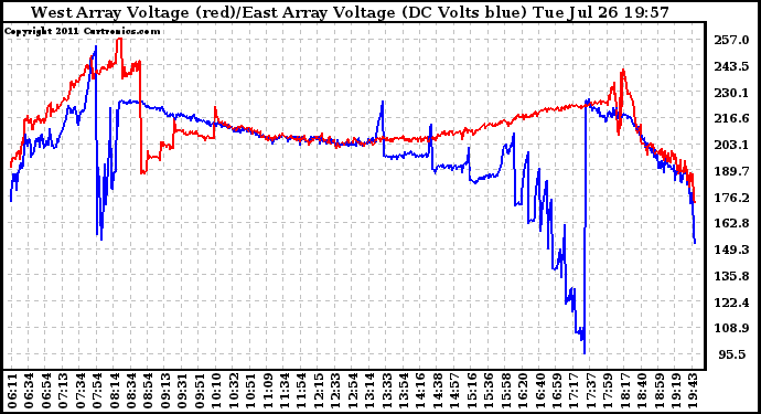 Solar PV/Inverter Performance Photovoltaic Panel Voltage Output