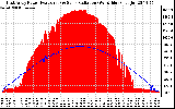 Solar PV/Inverter Performance East Array Power Output & Solar Radiation