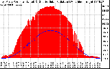 Solar PV/Inverter Performance East Array Power Output & Effective Solar Radiation