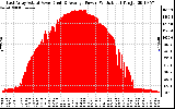 Solar PV/Inverter Performance East Array Actual & Average Power Output