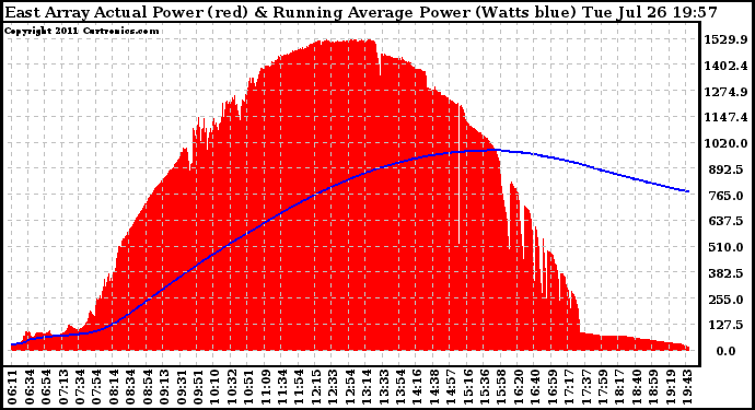 Solar PV/Inverter Performance East Array Actual & Running Average Power Output